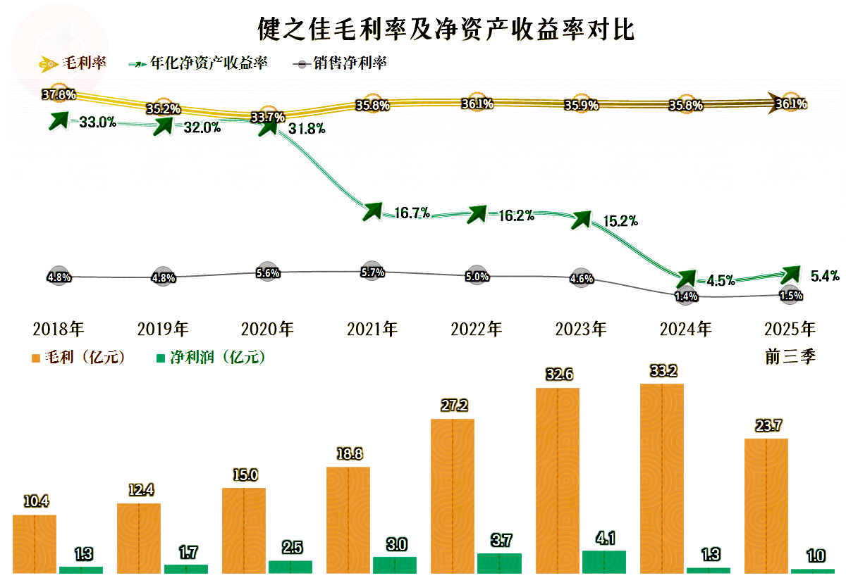 商业银行2025年累计实现净利润2.4万亿元 连续三个季度净息差保持在1.42%