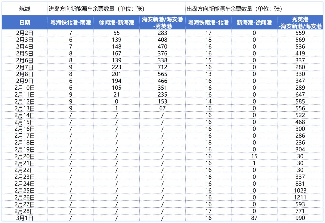 春节假期以来珠江水运和琼州海峡客滚运输总体畅通有序